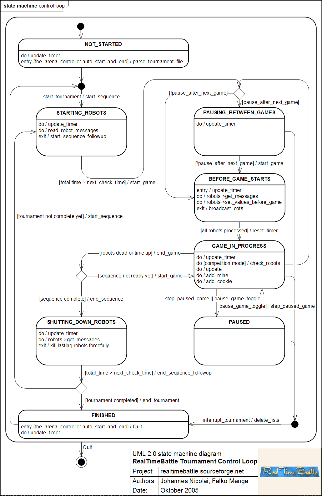 Are There Any Good Resources Tutorials For Code Structure Or 